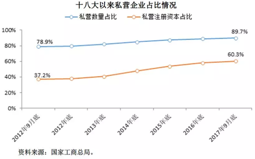 民营经济 GDP_吉林 关于我省突出发展民营经济的调研报告(3)
